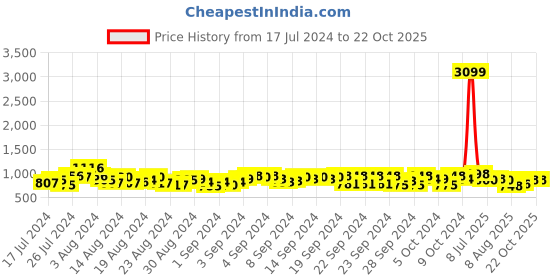 ajio.com limdo Banarasi Woven Saree with Contrast Border limdo Price History Graph from 17 Jul 2024 to 22 Oct 2025