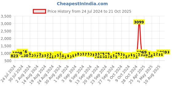 ajio.com limdo Banarasi Woven Saree with Contrast Border limdo Price History Graph from 24 Jul 2024 to 21 Oct 2025