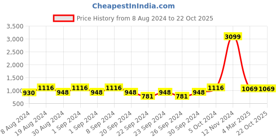 ajio.com limdo Banarasi Woven Saree with Contrast Border limdo Price History Graph from 8 Aug 2024 to 21 Oct 2025