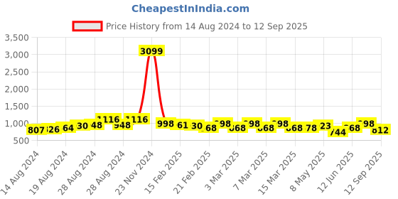 ajio.com limdo Banarasi Woven Saree with Contrast Border limdo Price History Graph from 14 Aug 2024 to 12 Sep 2025