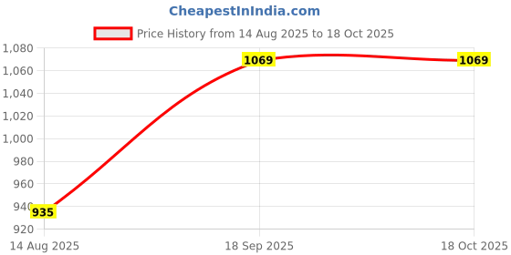 ajio.com limdo Banarasi Woven Saree with Contrast Border limdo Price History Graph from 14 Aug 2025 to 18 Oct 2025
