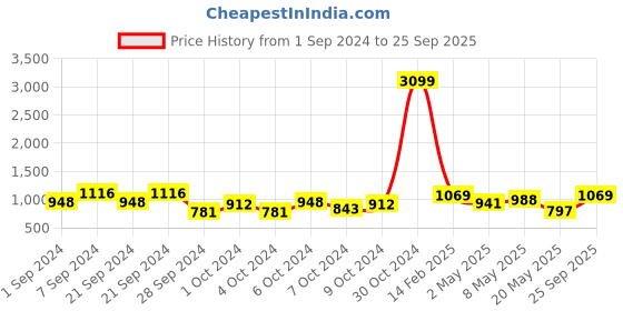 ajio.com limdo Banarasi Woven Saree with Zari Border limdo Price History Graph from 1 Sep 2024 to 25 Sep 2025