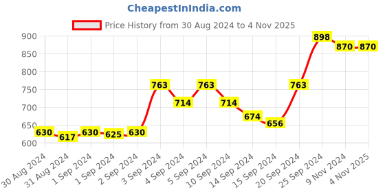 ajio.com limdo Women Banarasi Soft Silk Saree with Zari Border limdo Price History Graph from 30 Aug 2024 to 1 Nov 2025