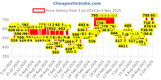 ajio.com pac Limited Edition Holographic Water Drop And Olive Cut 3D Sponge Set pac Price History Graph from 5 Jul 2024 to 4 Nov 2025