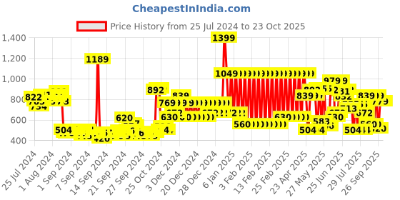 ajio.com adidas kids Lin Tig Straight Track Pants adidas kids Price History Graph from 25 Jul 2024 to 23 Oct 2025