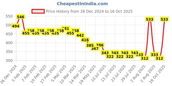 ajio.com linaria Men Heavily Washed Baggy Jeans linaria Price History Graph from 26 Dec 2024 to 16 Oct 2025