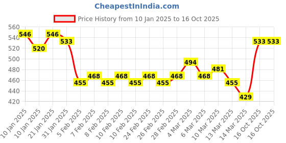 ajio.com linaria Men Heavily Washed Relaxed Denim Jeans linaria Price History Graph from 10 Jan 2025 to 16 Oct 2025