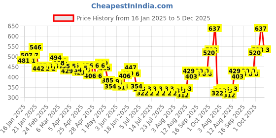 ajio.com linaria Men Heavily Washed Relaxed Jeans linaria Price History Graph from 16 Jan 2025 to 5 Dec 2025
