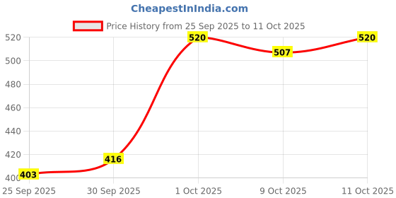 ajio.com linaria Men Lightly Washed Baggy Jeans linaria Price History Graph from 25 Sep 2025 to 11 Oct 2025