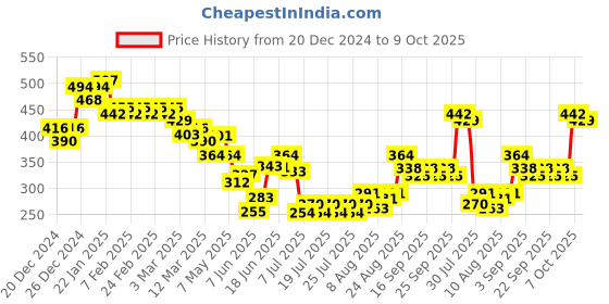 ajio.com linaria Men Lightly Washed Distressed Slim Fit Jeans linaria Price History Graph from 20 Dec 2024 to 9 Oct 2025