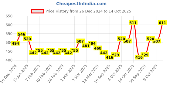 ajio.com linaria Men Lightly Washed Relaxed Jeans linaria Price History Graph from 26 Dec 2024 to 14 Oct 2025