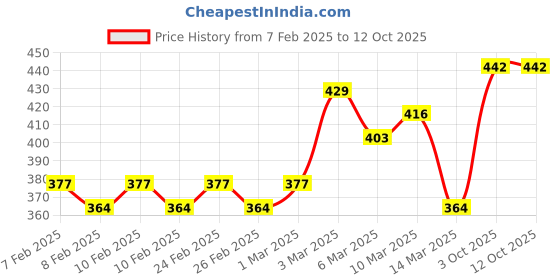 ajio.com linaria Men Mid-Rise Jogger Jeans linaria Price History Graph from 7 Feb 2025 to 11 Oct 2025