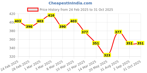 ajio.com linaria Men Mid-Rise Jogger Jeans linaria Price History Graph from 24 Feb 2025 to 31 Oct 2025
