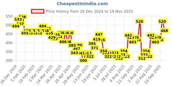 ajio.com linaria Men Mid-Rise Relaxed Jeans linaria Price History Graph from 26 Dec 2024 to 19 Nov 2025