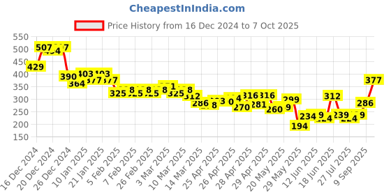 ajio.com linaria Men Mid-Rise Slim Fit Jeans linaria Price History Graph from 16 Dec 2024 to 7 Oct 2025