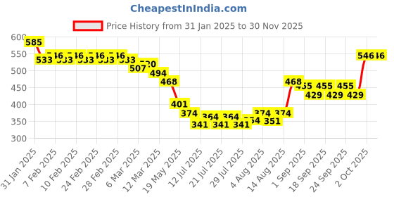 ajio.com linaria Men Regular Fit Denim Jacket with Flap Pockets linaria Price History Graph from 31 Jan 2025 to 29 Nov 2025