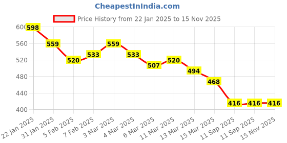 ajio.com linaria Men Regular Fit Denim Jacket with Flap Pockets linaria Price History Graph from 22 Jan 2025 to 14 Nov 2025