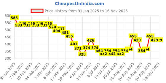ajio.com linaria Men Regular Fit Denim Jacket with Flap Pockets linaria Price History Graph from 31 Jan 2025 to 15 Nov 2025
