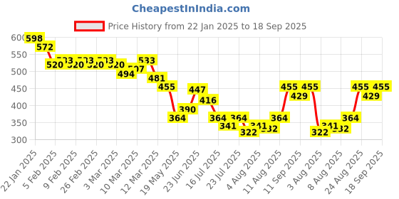 ajio.com linaria Men Regular Fit Hodded Jacket with Zipper Pockets linaria Price History Graph from 22 Jan 2025 to 18 Sep 2025