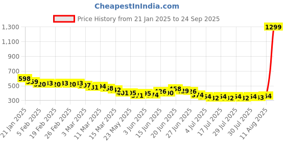 ajio.com linaria Men Washed Regular Fit Denim Jacket with Flap Pockets linaria Price History Graph from 21 Jan 2025 to 24 Sep 2025