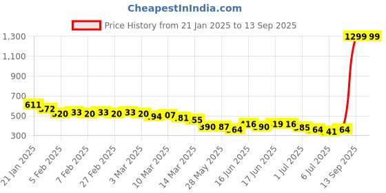 ajio.com linaria Men Washed Regular Fit Denim Jacket with Flap Pockets linaria Price History Graph from 21 Jan 2025 to 13 Sep 2025