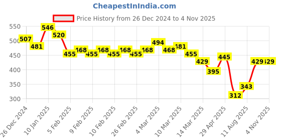 ajio.com linaria Women High-Rise Relaxed Jeans linaria Price History Graph from 26 Dec 2024 to 2 Nov 2025