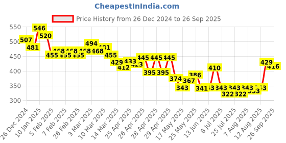 ajio.com linaria Women High-Rise Relaxed Jeans linaria Price History Graph from 26 Dec 2024 to 26 Sep 2025