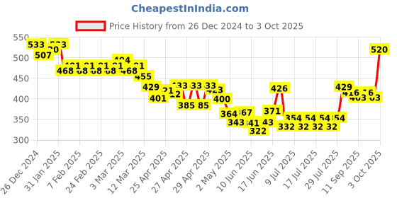 ajio.com linaria Women Lightly Washed Relaxed Jeans linaria Price History Graph from 26 Dec 2024 to 3 Oct 2025