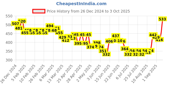 ajio.com linaria Women Mid-Rise Baggy Jeans linaria Price History Graph from 26 Dec 2024 to 3 Oct 2025