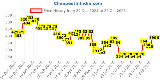 ajio.com linaria Women Mid-Rise Skinny Fit Jeans linaria Price History Graph from 20 Dec 2024 to 22 Oct 2025