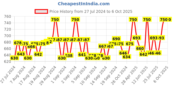 ajio.com linaro lifestyles Embellished Back-Open Blouse linaro lifestyles Price History Graph from 27 Jul 2024 to 6 Oct 2025