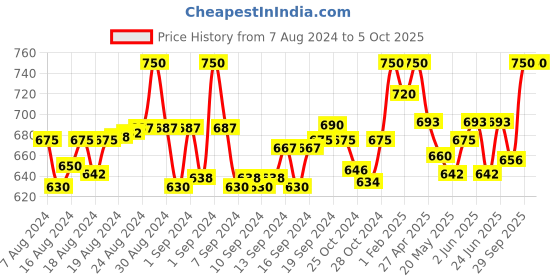 ajio.com linaro lifestyles Embellished Back-Open Blouse linaro lifestyles Price History Graph from 7 Aug 2024 to 5 Oct 2025