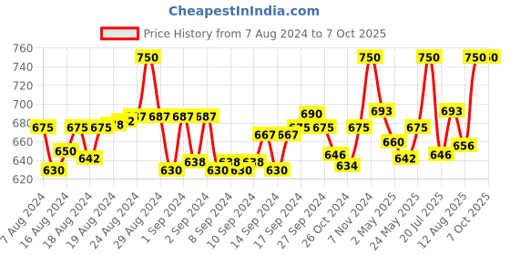 ajio.com linaro lifestyles Embellished Back-Open Blouse linaro lifestyles Price History Graph from 7 Aug 2024 to 7 Oct 2025