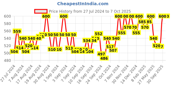 ajio.com linaro lifestyles Embroidered Back-Open Blouse linaro lifestyles Price History Graph from 27 Jul 2024 to 6 Oct 2025