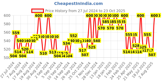 ajio.com linaro lifestyles Embroidered Front-Open Blouse linaro lifestyles Price History Graph from 27 Jul 2024 to 23 Oct 2025