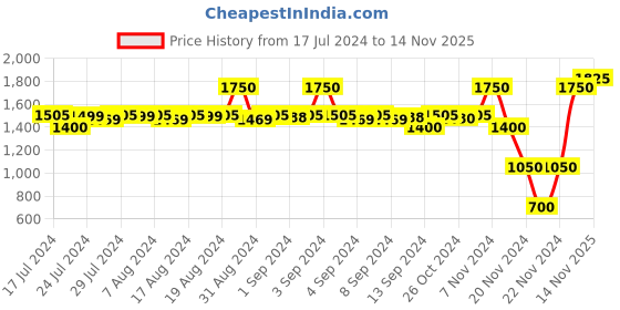 ajio.com lindbergh Flat Front 3/4th City Shorts lindbergh Price History Graph from 17 Jul 2024 to 14 Nov 2025