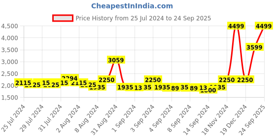 ajio.com lindbergh Full Sleeves Hoodie with Zip Front lindbergh Price History Graph from 25 Jul 2024 to 24 Sep 2025