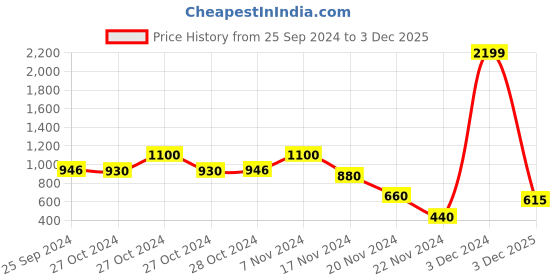ajio.com lindbergh Men Regular Trunks lindbergh Price History Graph from 25 Sep 2024 to 3 Dec 2025