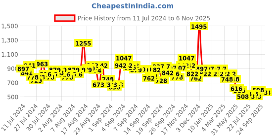 ajio.com hunkemoller Lindsey Brazilian Panties hunkemoller Price History Graph from 11 Jul 2024 to 3 Nov 2025