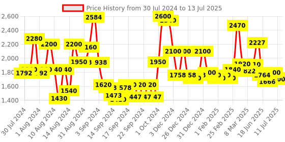 ajio.com homesake Linear Chandelier Cube Light homesake Price History Graph from 30 Jul 2024 to 13 Jul 2025