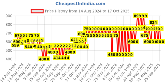 ajio.com gap kids Linen A-Line Skirt With Elasticated Waist gap kids Price History Graph from 14 Aug 2024 to 17 Oct 2025