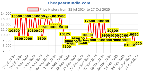 ajio.com brooks brothers Linen & Cotton Milano Chinos brooks brothers Price History Graph from 25 Jul 2024 to 27 Oct 2025