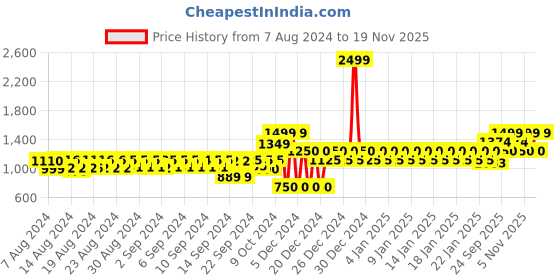 ajio.com gap Linen City Shorts with Insert Pocket gap Price History Graph from 7 Aug 2024 to 19 Nov 2025