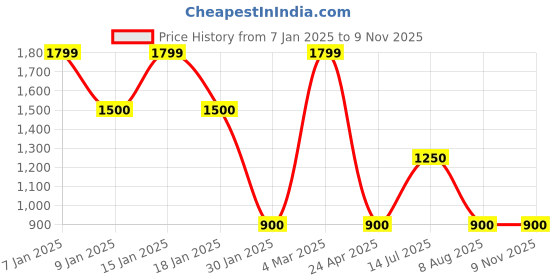 ajio.com proearth by azorte Linen Cotton Solid Shacket proearth by azorte Price History Graph from 7 Jan 2025 to 9 Nov 2025