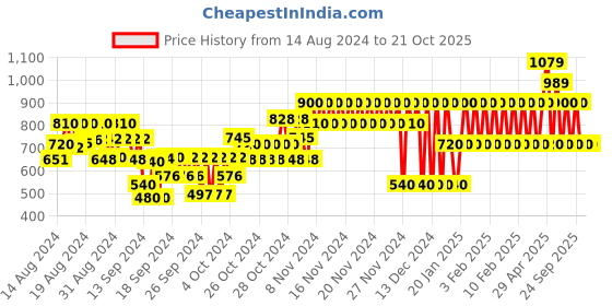 ajio.com gap kids Linen Cuban-Collar Shirt gap kids Price History Graph from 14 Aug 2024 to 17 Oct 2025