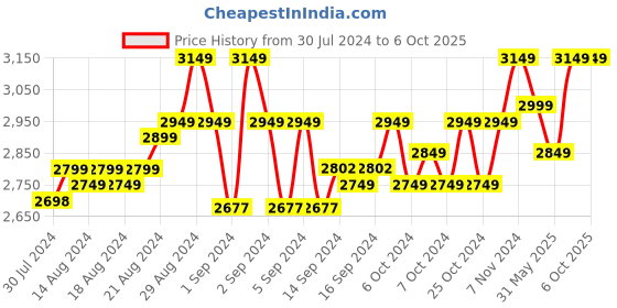 ajio.com linen options Self-design Jumpsuit linen options Price History Graph from 30 Jul 2024 to 5 Oct 2025