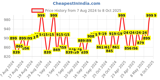 ajio.com linen options Women Printed Jumpsuit with Button Accent linen options Price History Graph from 7 Aug 2024 to 8 Oct 2025