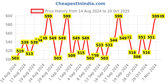 ajio.com linen options Women Printed Slim Fit Tunic with Bracelet Sleeves linen options Price History Graph from 14 Aug 2024 to 20 Oct 2025