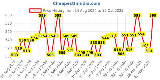 ajio.com linen options Women Printed Slim Fit Tunic with Bracelet Sleeves linen options Price History Graph from 14 Aug 2024 to 19 Oct 2025