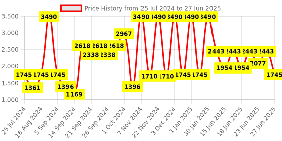 ajio.com muji Linen Plain Weave Shoulder Strap Apron muji Price History Graph from 25 Jul 2024 to 27 Jun 2025